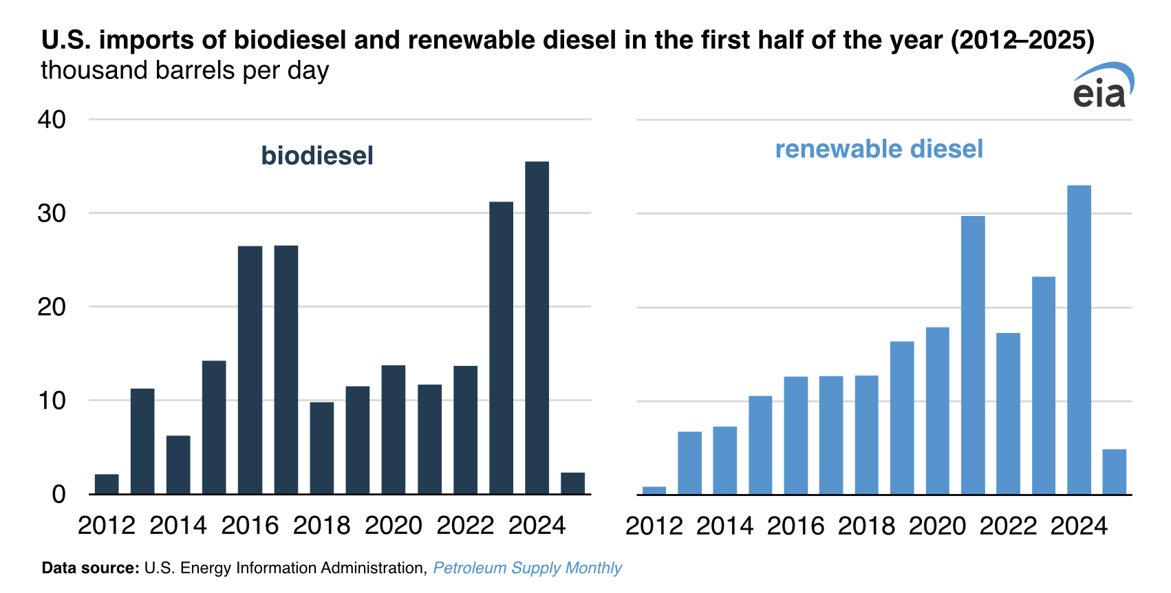 eia-biodiesel.png